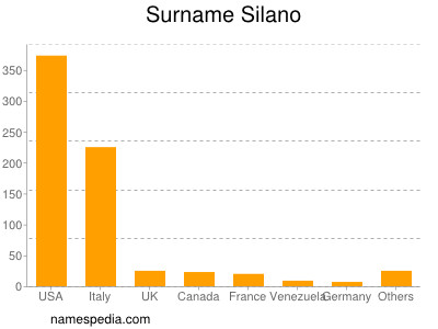 Familiennamen Silano