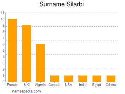 Surname Silarbi