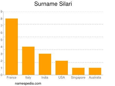 Familiennamen Silari