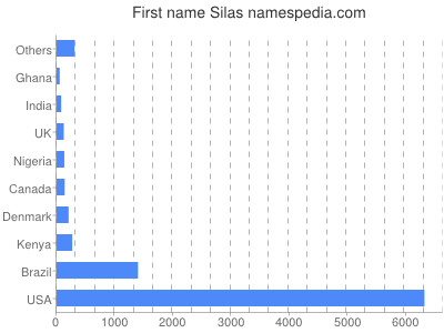 Vornamen Silas