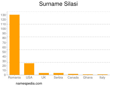 nom Silasi