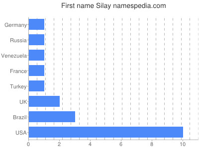 Given name Silay