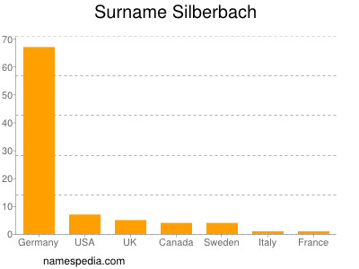 Familiennamen Silberbach
