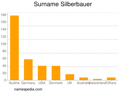 Familiennamen Silberbauer