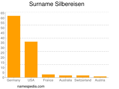 Surname Silbereisen