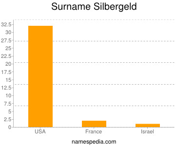 Familiennamen Silbergeld