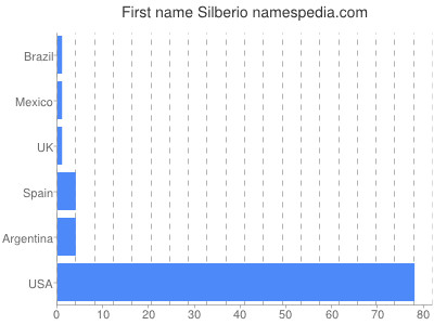 prenom Silberio