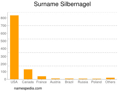 Familiennamen Silbernagel