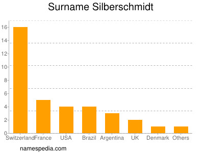 Familiennamen Silberschmidt