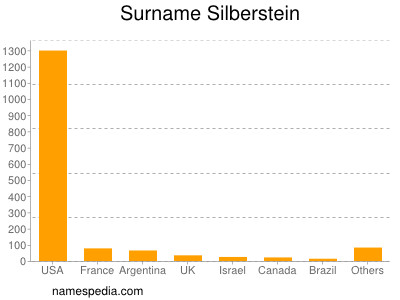 Familiennamen Silberstein