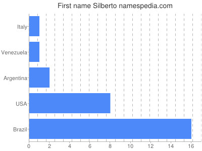 Given name Silberto