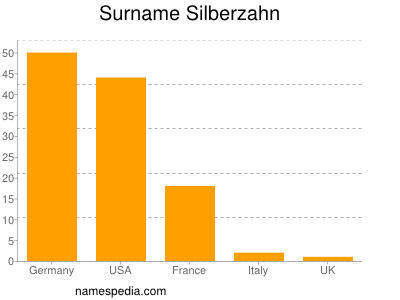 Familiennamen Silberzahn