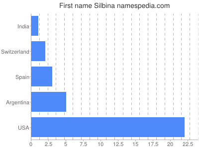 Given name Silbina