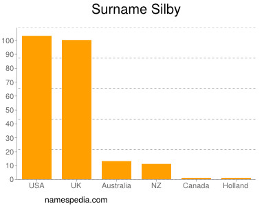 Familiennamen Silby