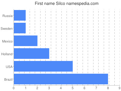 Vornamen Silco