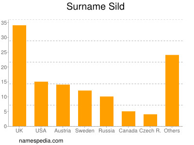 nom Sild