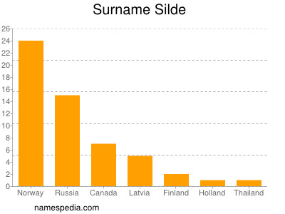 Surname Silde