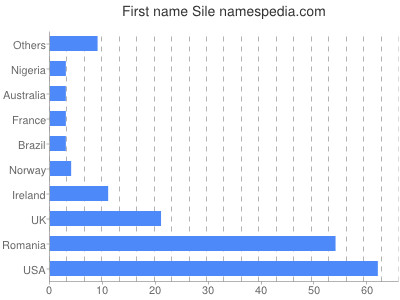 Given name Sile