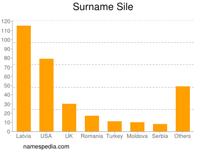 Familiennamen Sile