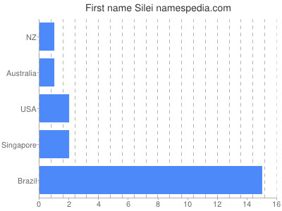 Given name Silei