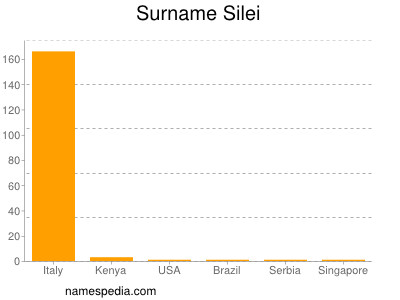 Familiennamen Silei