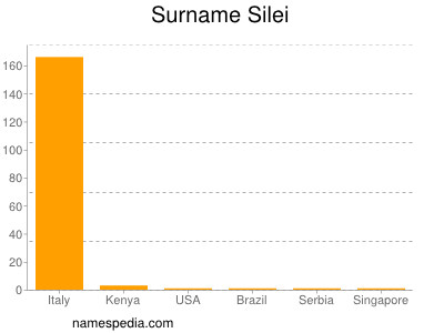 nom Silei