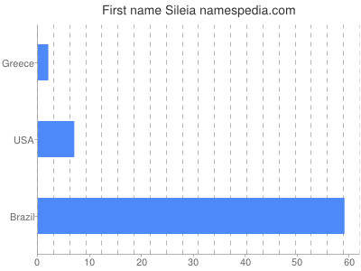 Vornamen Sileia
