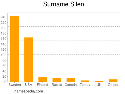 Surname Silen