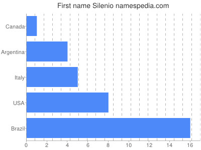 prenom Silenio