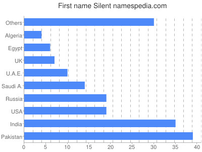 Vornamen Silent