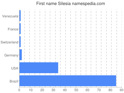 Vornamen Silesia
