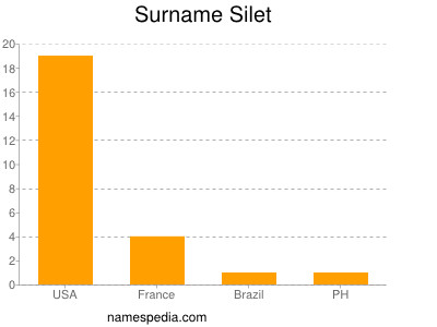 Familiennamen Silet