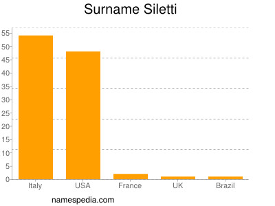 Familiennamen Siletti