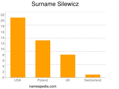 Familiennamen Silewicz