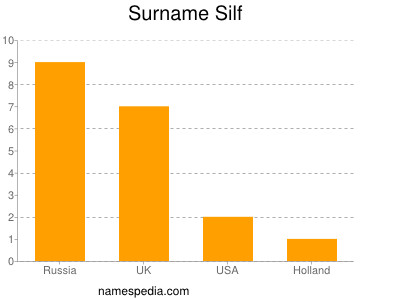 Surname Silf
