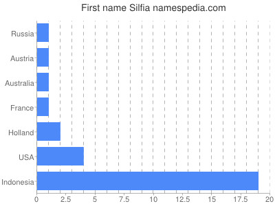 prenom Silfia