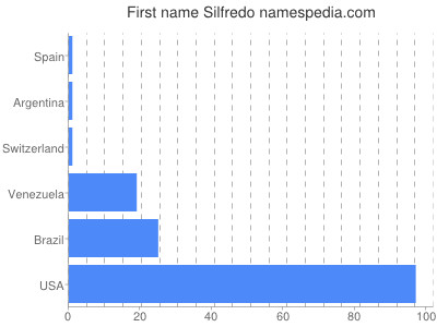 Given name Silfredo