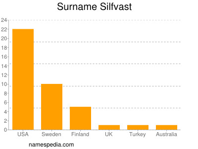 Surname Silfvast