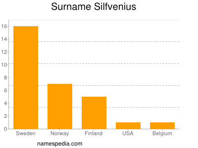 Familiennamen Silfvenius