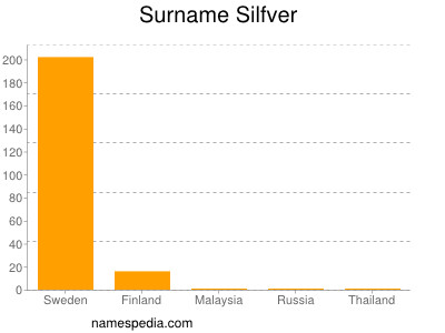 Familiennamen Silfver