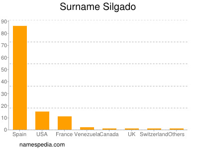 nom Silgado