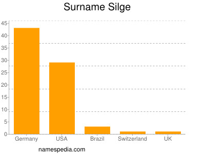 Familiennamen Silge