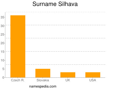Surname Silhava