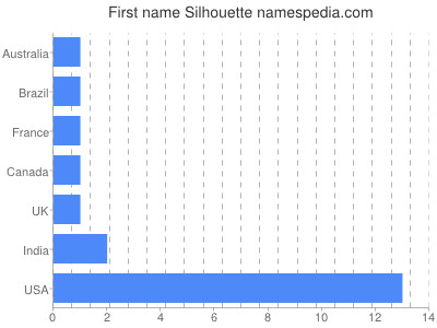 Given name Silhouette