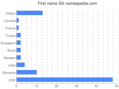 Given name Sili