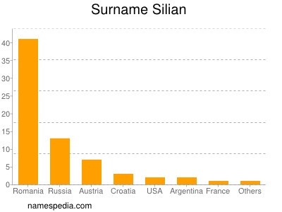 Familiennamen Silian