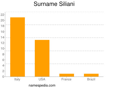 Familiennamen Siliani