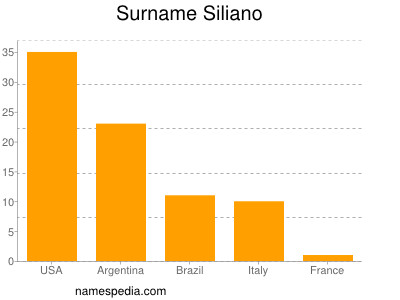 Familiennamen Siliano