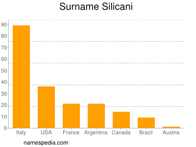Surname Silicani