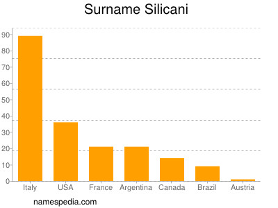 nom Silicani